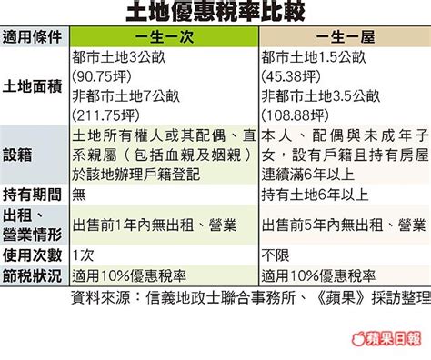 一生一次查詢|土增稅「一生一次」用掉怎辦？稅捐處提解套：還有這。